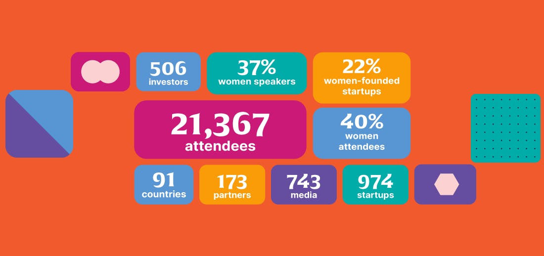An illustration of the official numbers behind Web Summit, featuring small blocks that read, 506 investors, 37% women speakers, 22% women-founded startups, 21,367 attendees, 40% women attendees, 91 countries, 173 partners, 743 media, 974 startups